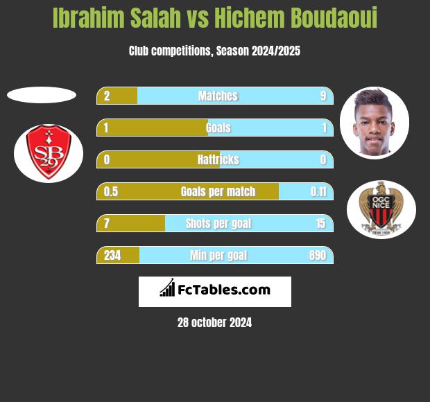 Ibrahim Salah vs Hichem Boudaoui h2h player stats