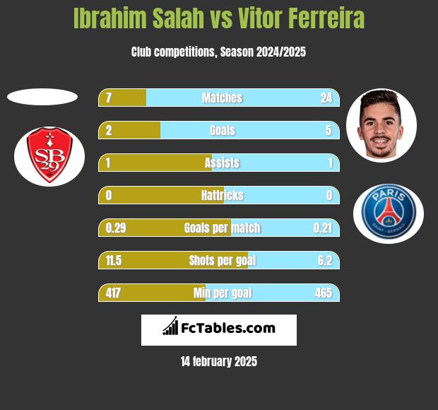 Ibrahim Salah vs Vitor Ferreira h2h player stats