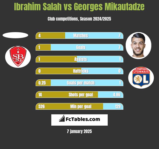 Ibrahim Salah vs Georges Mikautadze h2h player stats