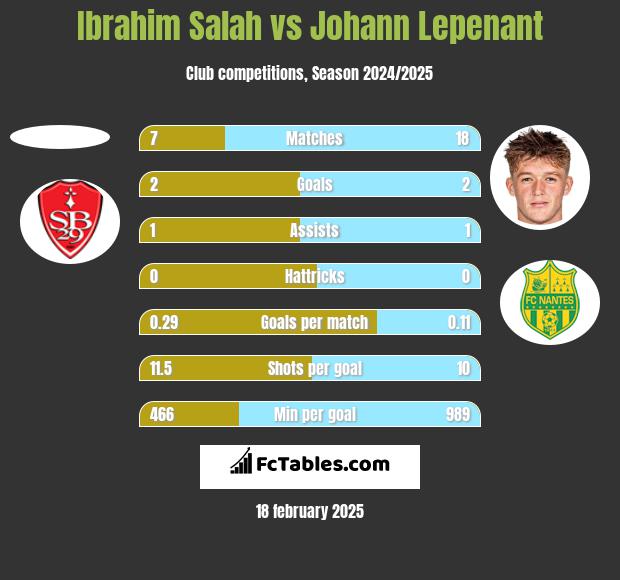 Ibrahim Salah vs Johann Lepenant h2h player stats