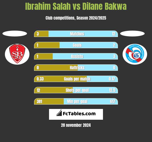 Ibrahim Salah vs Dilane Bakwa h2h player stats