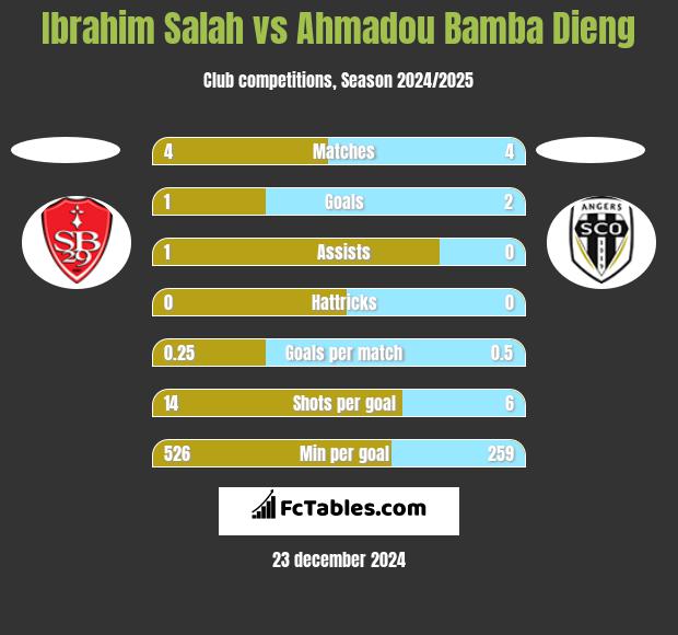 Ibrahim Salah vs Ahmadou Bamba Dieng h2h player stats