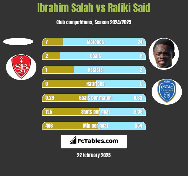 Ibrahim Salah vs Rafiki Said h2h player stats