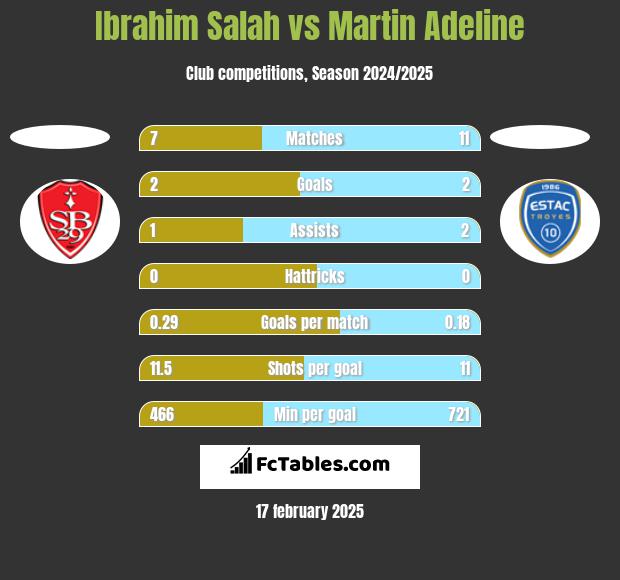 Ibrahim Salah vs Martin Adeline h2h player stats