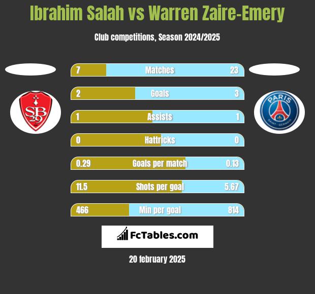 Ibrahim Salah vs Warren Zaire-Emery h2h player stats