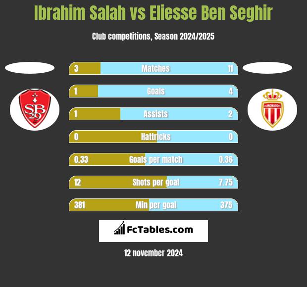 Ibrahim Salah vs Eliesse Ben Seghir h2h player stats