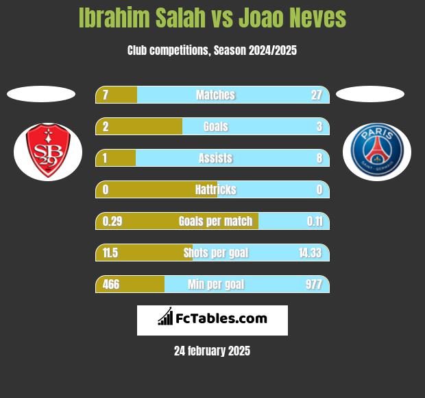 Ibrahim Salah vs Joao Neves h2h player stats