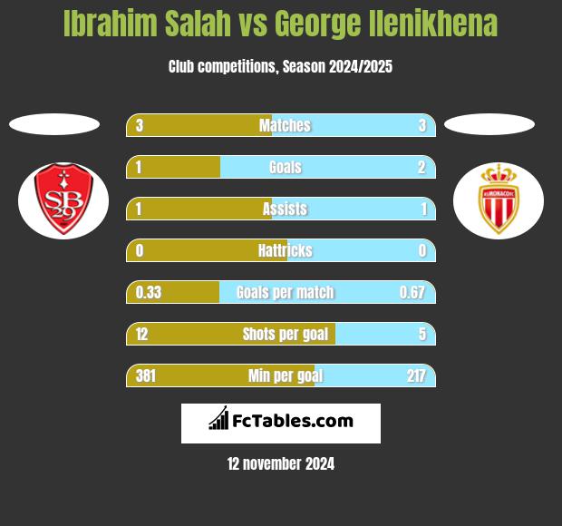 Ibrahim Salah vs George Ilenikhena h2h player stats