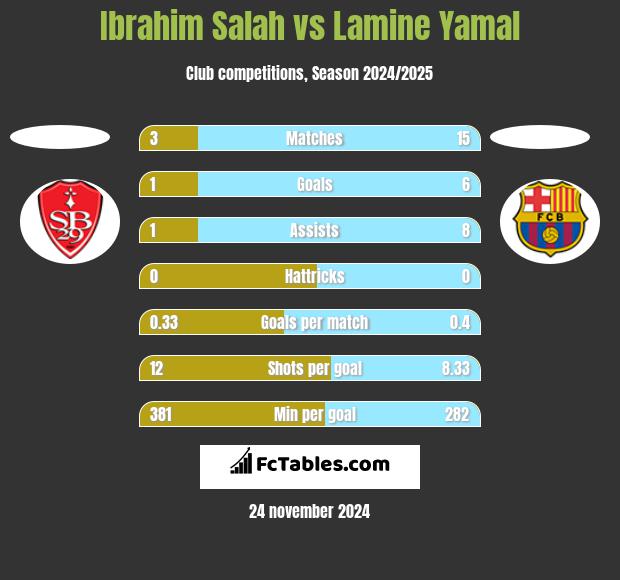 Ibrahim Salah vs Lamine Yamal h2h player stats