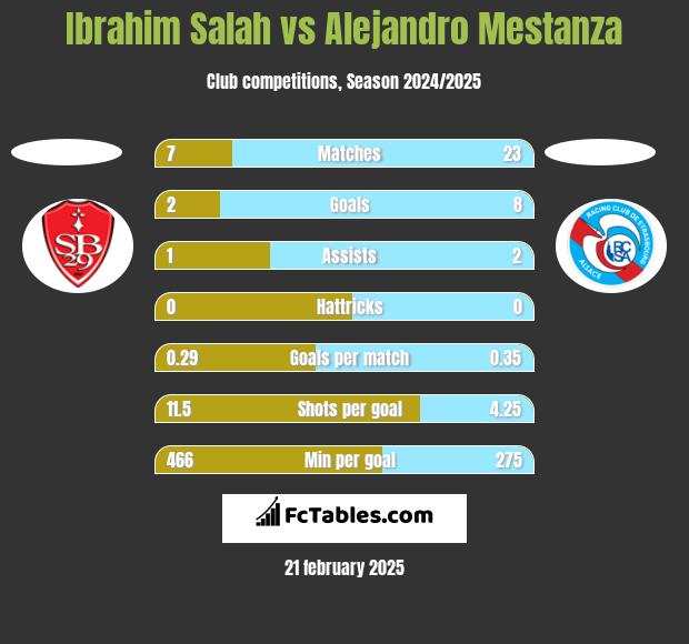 Ibrahim Salah vs Alejandro Mestanza h2h player stats