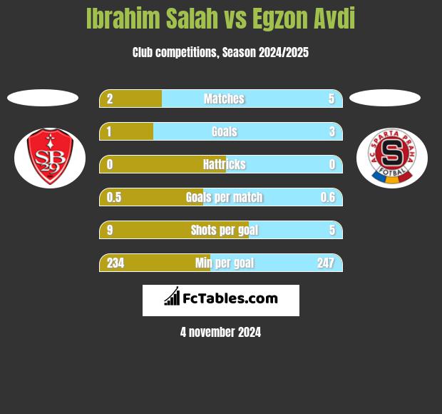 Ibrahim Salah vs Egzon Avdi h2h player stats