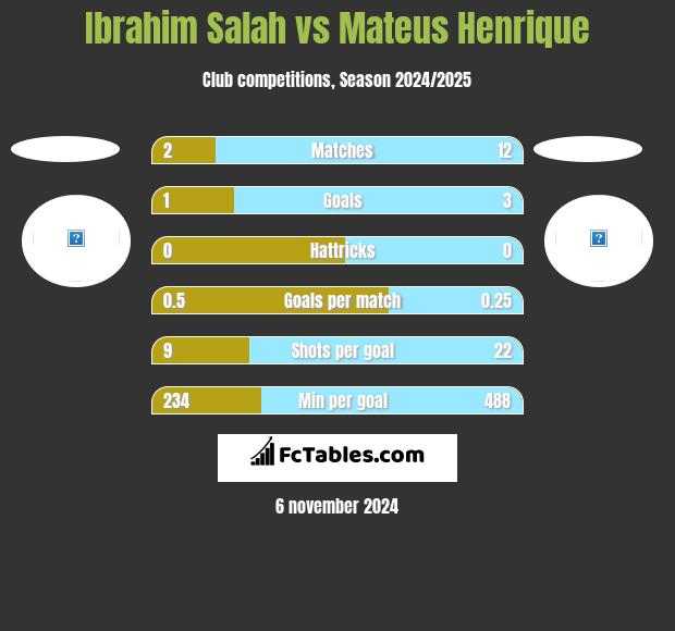 Ibrahim Salah vs Mateus Henrique h2h player stats