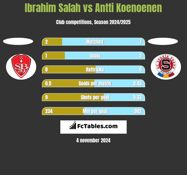 Ibrahim Salah vs Antti Koenoenen h2h player stats