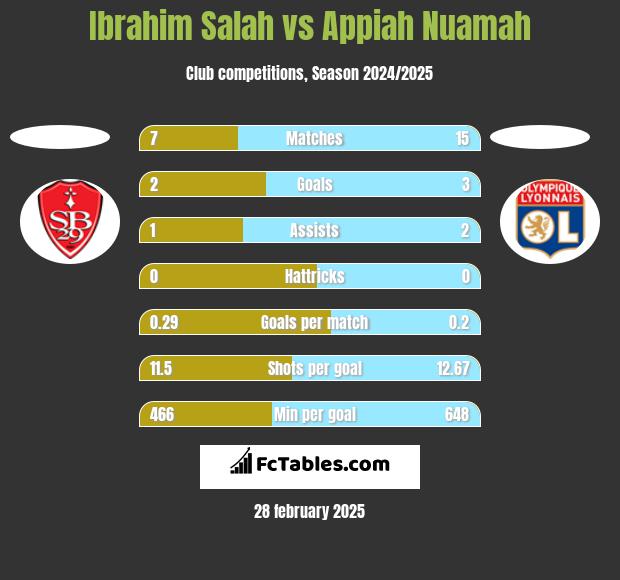 Ibrahim Salah vs Appiah Nuamah h2h player stats