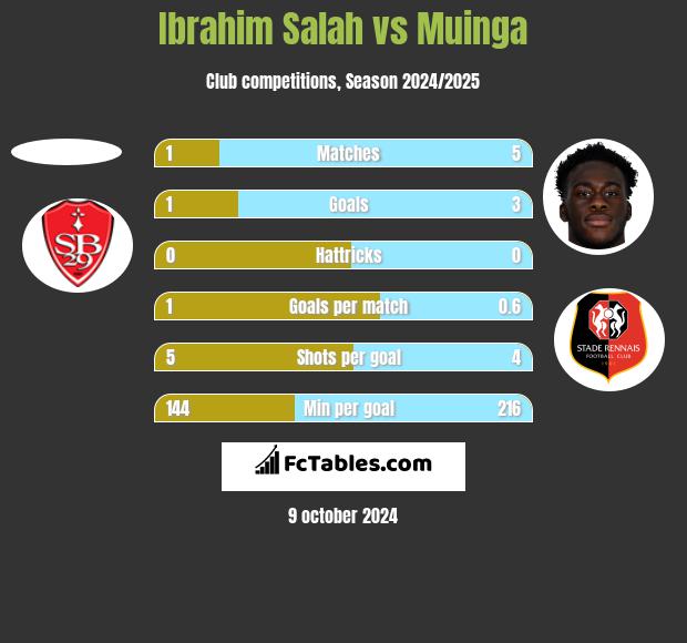 Ibrahim Salah vs Muinga h2h player stats