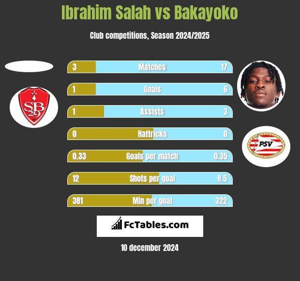 Ibrahim Salah vs Bakayoko h2h player stats