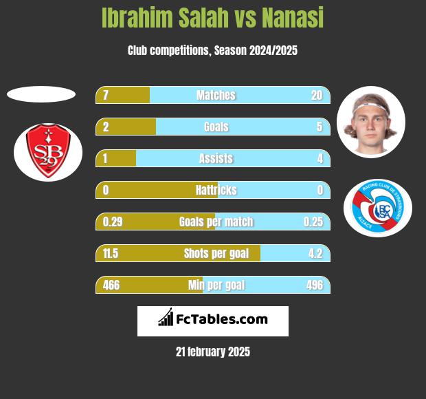 Ibrahim Salah vs Nanasi h2h player stats