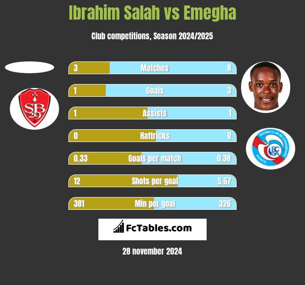 Ibrahim Salah vs Emegha h2h player stats