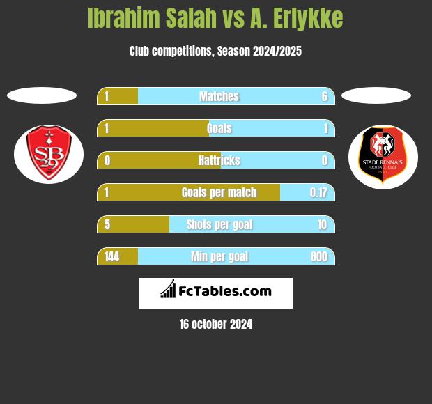 Ibrahim Salah vs A. Erlykke h2h player stats