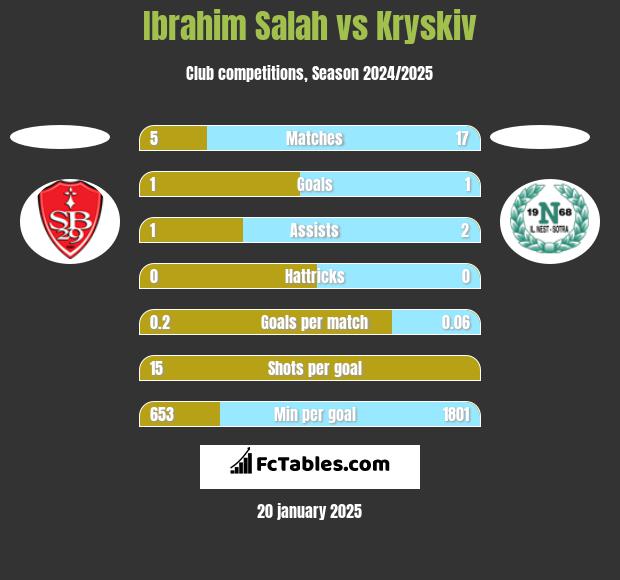 Ibrahim Salah vs Kryskiv h2h player stats