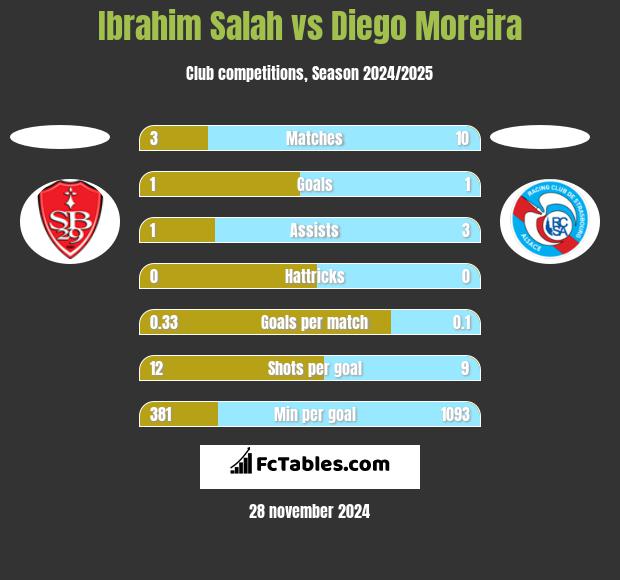 Ibrahim Salah vs Diego Moreira h2h player stats