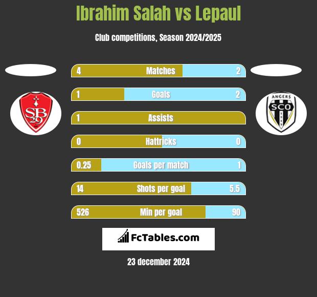 Ibrahim Salah vs Lepaul h2h player stats