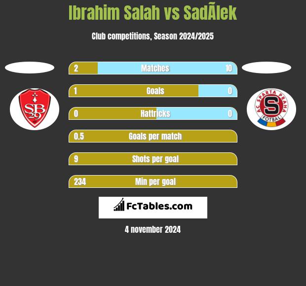 Ibrahim Salah vs SadÃ­lek h2h player stats