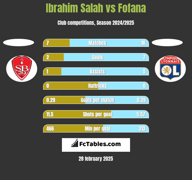 Ibrahim Salah vs Fofana h2h player stats