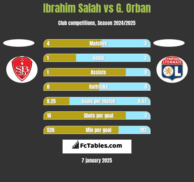 Ibrahim Salah vs G. Orban h2h player stats