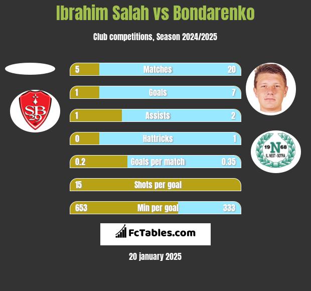 Ibrahim Salah vs Bondarenko h2h player stats