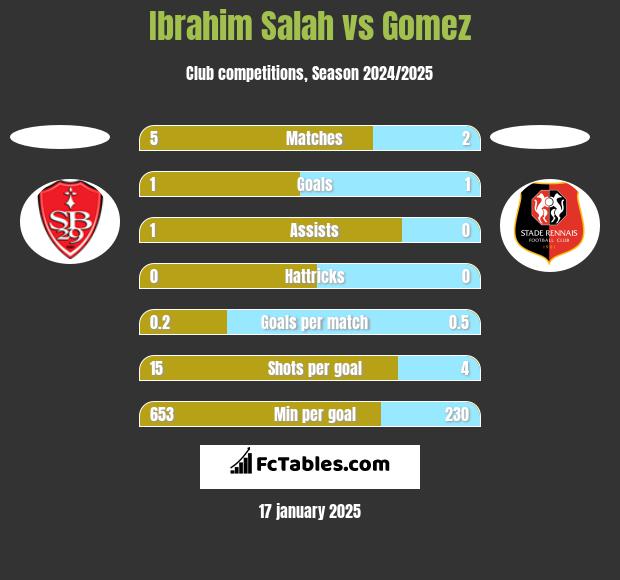 Ibrahim Salah vs Gomez h2h player stats