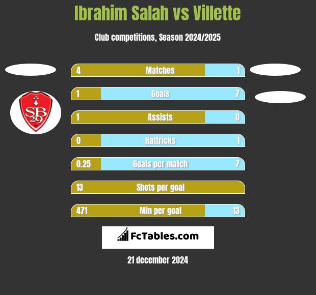 Ibrahim Salah vs Villette h2h player stats