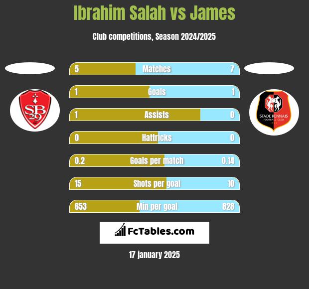 Ibrahim Salah vs James h2h player stats