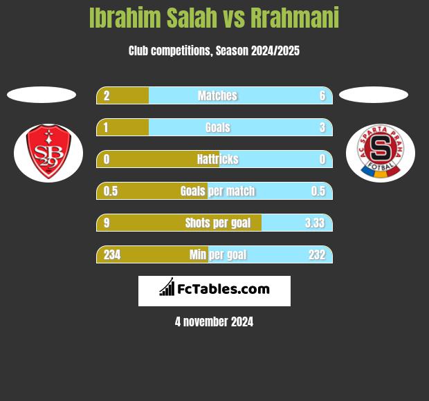 Ibrahim Salah vs Rrahmani h2h player stats