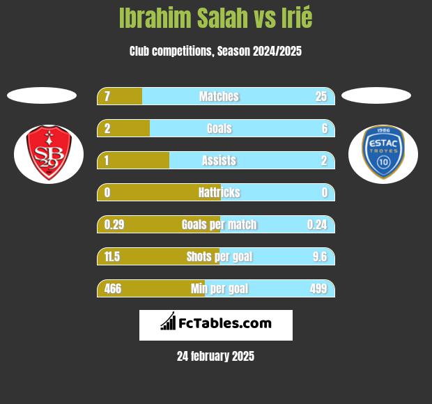 Ibrahim Salah vs Irié h2h player stats