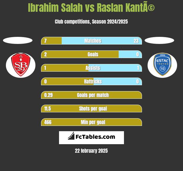 Ibrahim Salah vs Raslan KantÃ© h2h player stats