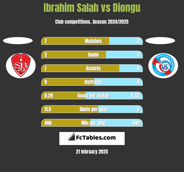 Ibrahim Salah vs Diongu h2h player stats