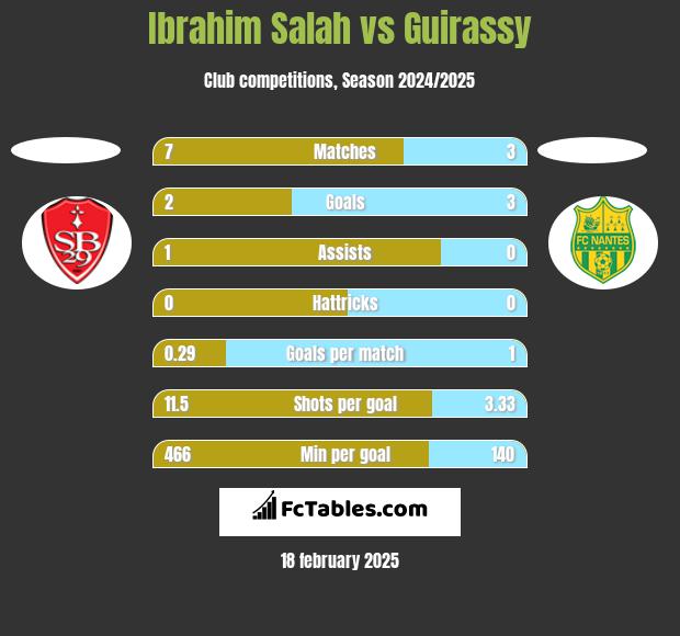 Ibrahim Salah vs Guirassy h2h player stats