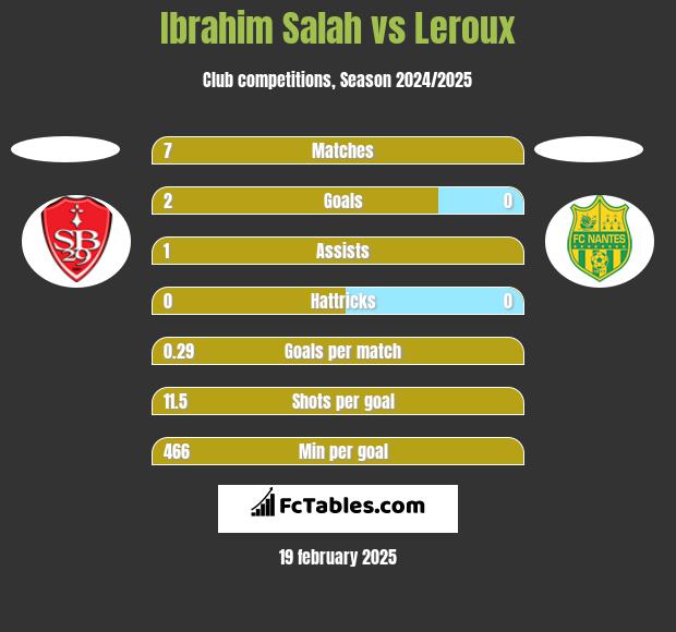 Ibrahim Salah vs Leroux h2h player stats