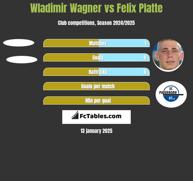 Wladimir Wagner vs Felix Platte h2h player stats