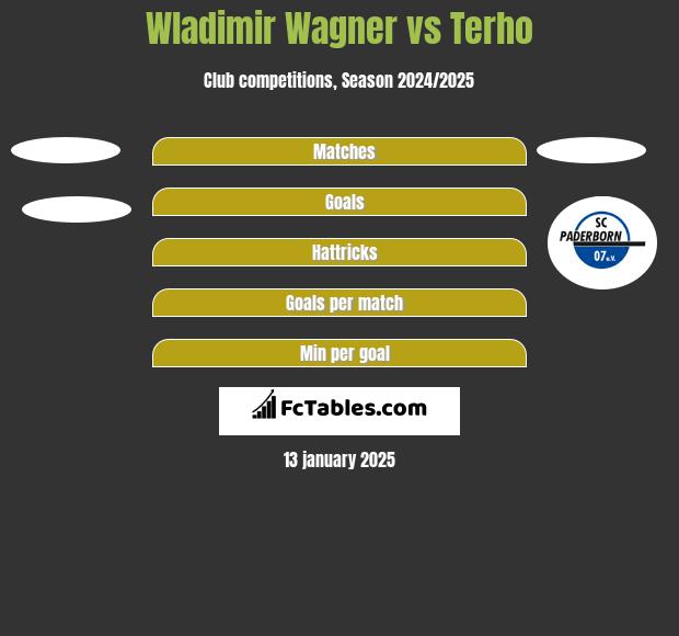 Wladimir Wagner vs Terho h2h player stats