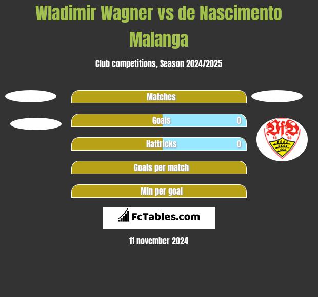 Wladimir Wagner vs de Nascimento Malanga h2h player stats