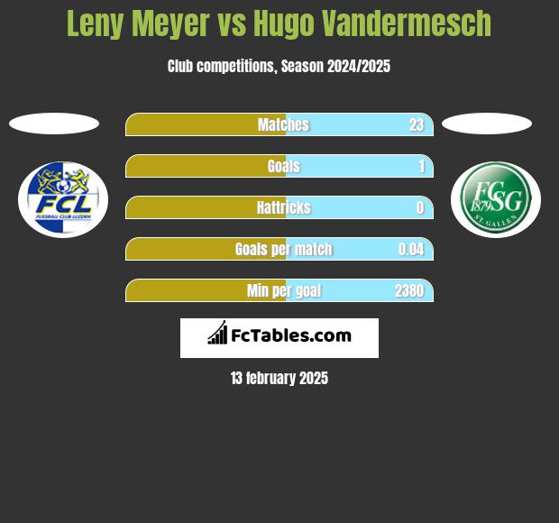 Leny Meyer vs Hugo Vandermesch h2h player stats