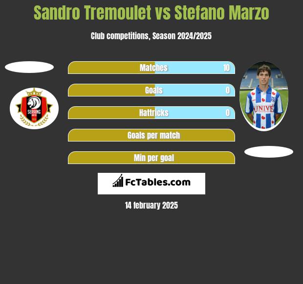 Sandro Tremoulet vs Stefano Marzo h2h player stats