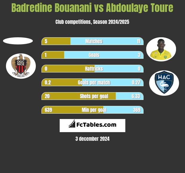 Badredine Bouanani vs Abdoulaye Toure h2h player stats