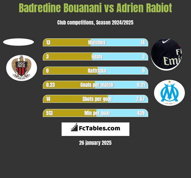 Badredine Bouanani vs Adrien Rabiot h2h player stats