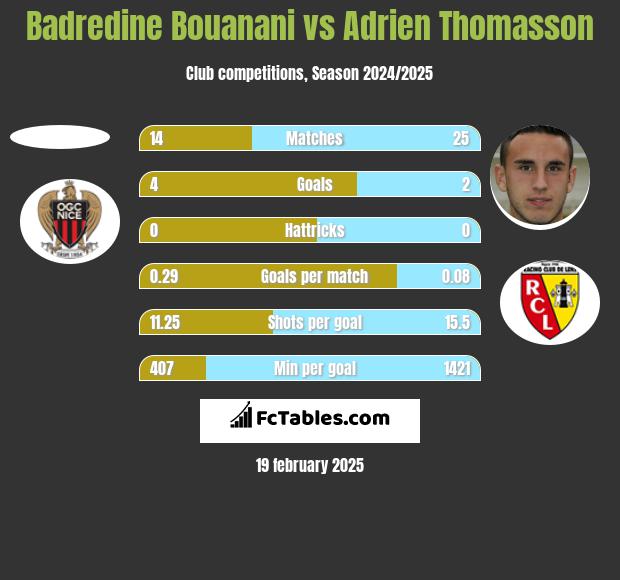 Badredine Bouanani vs Adrien Thomasson h2h player stats