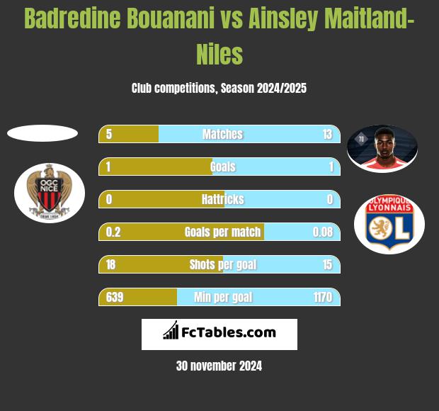 Badredine Bouanani vs Ainsley Maitland-Niles h2h player stats