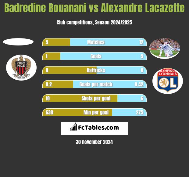 Badredine Bouanani vs Alexandre Lacazette h2h player stats