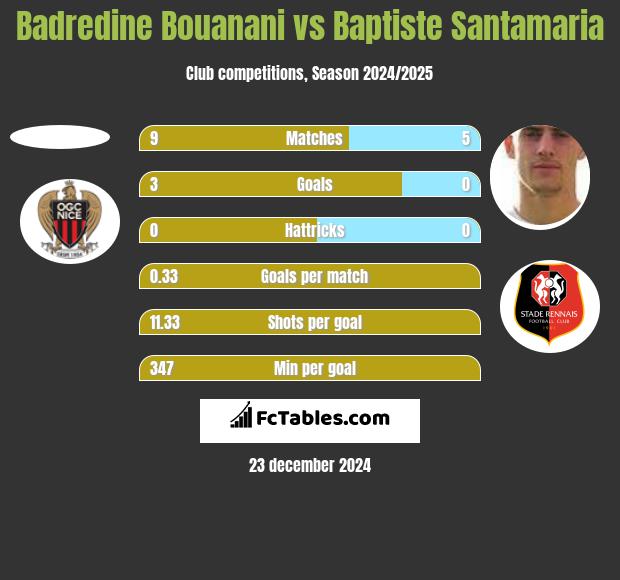 Badredine Bouanani vs Baptiste Santamaria h2h player stats